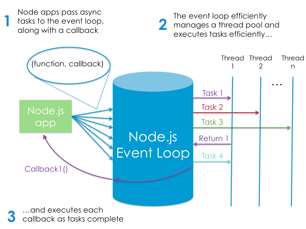 Node.js