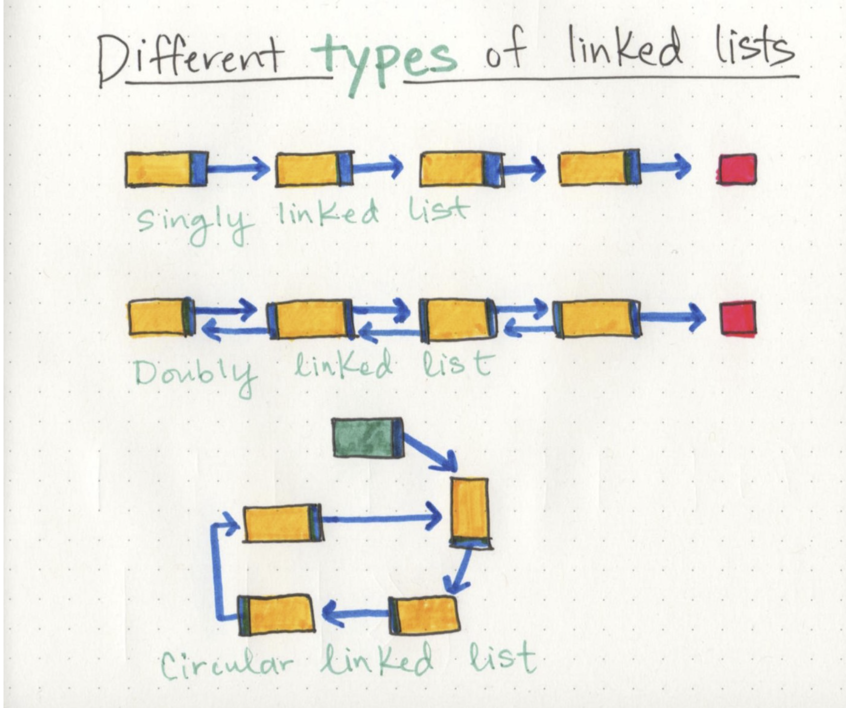 Types of lists